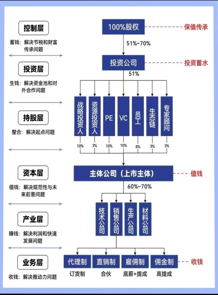 股权架构设计工具(股权架构设计方案范本)芜湖市