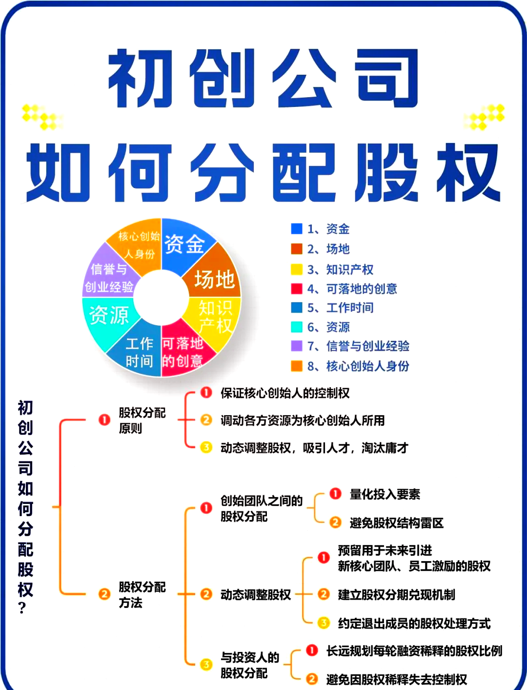 股权架构设计流程(股权架构设计的基本原则)芜湖市